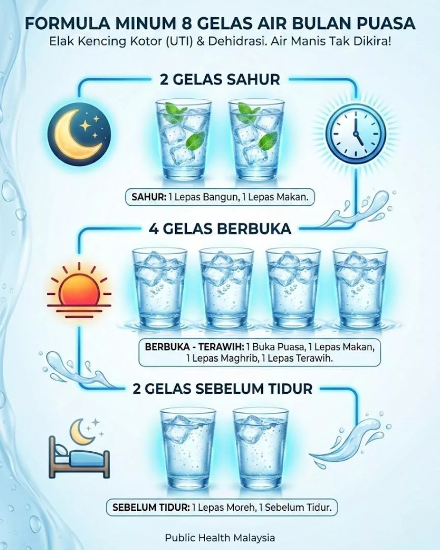 Kurang Minum Air Bulan Puasa Kena Kencing Kotor, Ini Cara Cukupkan 8 Gelas Sehari 6 Kurang Minum Air Bulan Puasa Kena Kencing Kotor, Ini Cara Cukupkan 8 Gelas Sehari