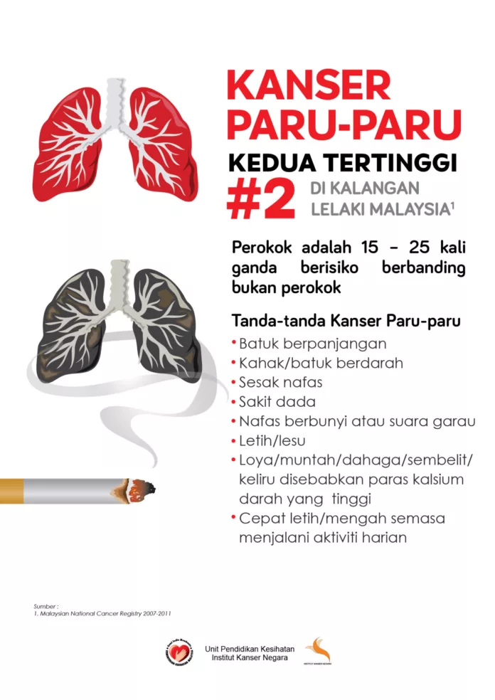 Punca Kanser Paru-Paru: Bukan Perokok Sahaja Berisiko, Ini Faktor Yang Ramai Tak Sedar 7 Punca Kanser Paru-Paru: Bukan Perokok Sahaja Berisiko, Ini Faktor Yang Ramai Tak Sedar