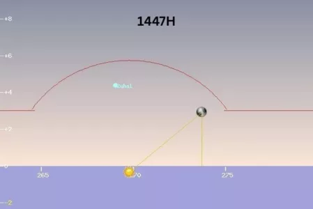 Tarikh Raya 2026 Mungkin Mengejut? Pendedahan Mengejutkan Tentang Kemungkinan Syawal Awal