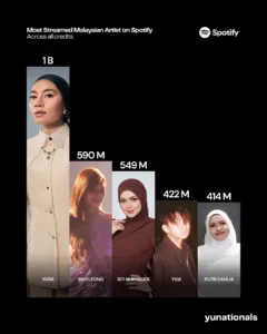 Yuna Cipta Sejarah, Jadi Artis Malaysia Pertama Raih 1 Billion Streams Di Spotify