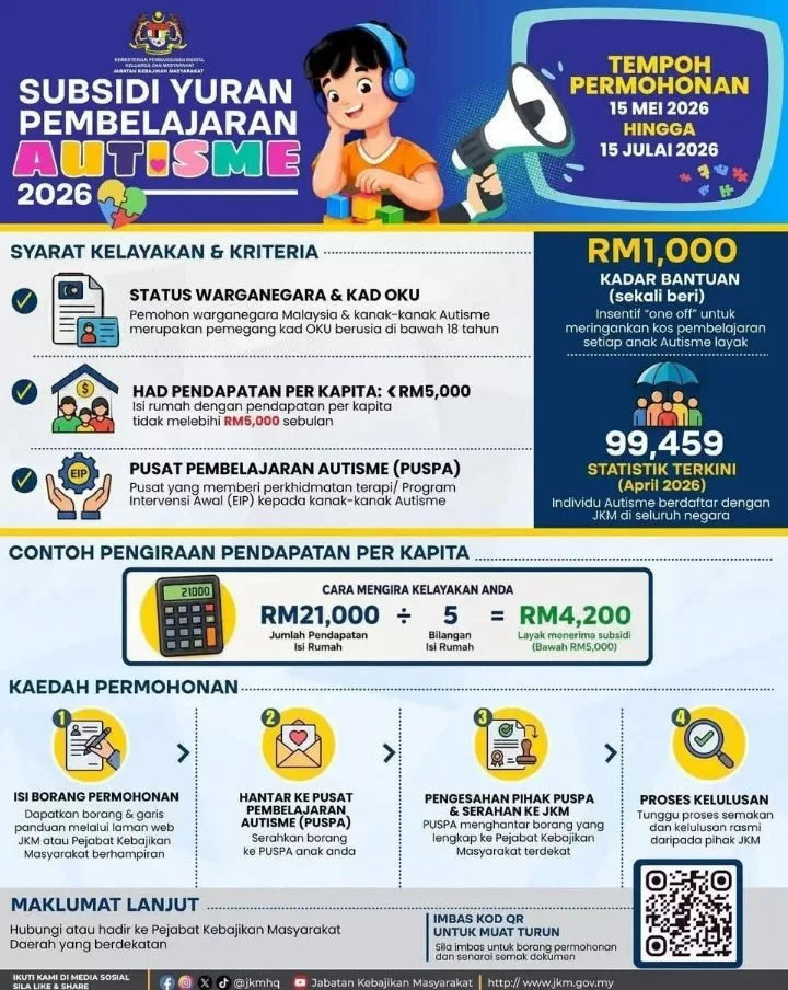 Ibu Ayah Boleh Mohon Subsidi Yuran Pembelajaran Autisme, Ini Syarat Kelayakannya 7 Ibu Ayah Boleh Mohon Subsidi Yuran Pembelajaran Autisme, Ini Syarat Kelayakannya