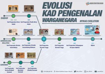 Dari Kad Beras Ke MyKad Canggih, Ini Evolusi Kad Pengenalan Malaysia Yang Ramai Tak Tahu 7 Dari Kad Beras Ke MyKad Canggih, Ini Evolusi Kad Pengenalan Malaysia Yang Ramai Tak Tahu