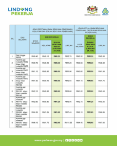 Skim LINDUNG 24 Jam PERKESO: Semak Jadual Caruman & Berapa Potongan Gaji Anda
