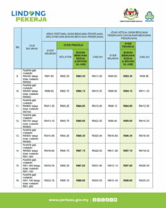 Skim LINDUNG 24 Jam PERKESO: Semak Jadual Caruman & Berapa Potongan Gaji Anda