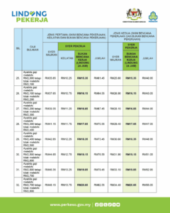 Skim LINDUNG 24 Jam PERKESO: Semak Jadual Caruman & Berapa Potongan Gaji Anda