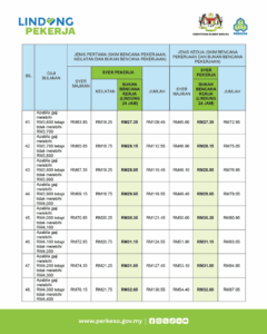 Skim LINDUNG 24 Jam PERKESO: Semak Jadual Caruman & Berapa Potongan Gaji Anda