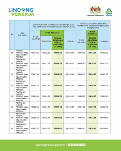 Skim LINDUNG 24 Jam PERKESO: Semak Jadual Caruman & Berapa Potongan Gaji Anda