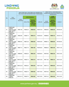 Skim LINDUNG 24 Jam PERKESO: Semak Jadual Caruman & Berapa Potongan Gaji Anda